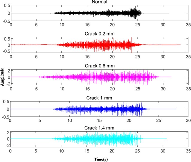 Time domain waveform diagrams under different running states