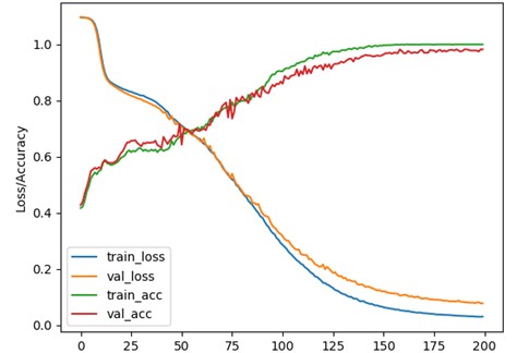 The accuracy curve and loss curve