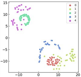 t-SNE feature visualization: a) visualization of input features from the first layer;  b) visualization of the last layer’s output features