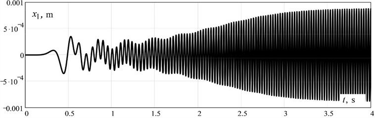 Results of mathematical modeling: a) – oscillations along x1 the mass coordinate m1  (working body) in the pre-resonant mode depending on time t; b) – angular velocities of the rotor  of an asynchronous electric motor θ˙ and unbalanced mass φ˙ depending on time t; c) – dependences  of the moment of disturbance M in an asynchronous electric motor on time t and  on the angular velocity θ˙ of the rotor of an asynchronous electric motor