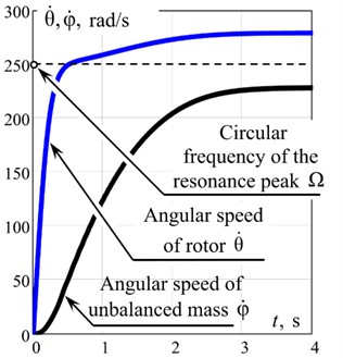 Results of mathematical modeling: a) – oscillations along x1 the mass coordinate m1  (working body) in the pre-resonant mode depending on time t; b) – angular velocities of the rotor  of an asynchronous electric motor θ˙ and unbalanced mass φ˙ depending on time t; c) – dependences  of the moment of disturbance M in an asynchronous electric motor on time t and  on the angular velocity θ˙ of the rotor of an asynchronous electric motor
