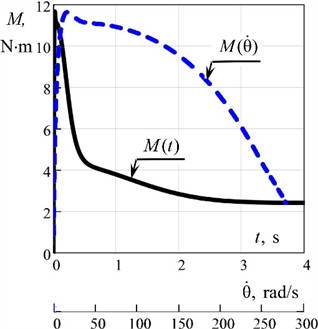 Results of mathematical modeling: a) – oscillations along x1 the mass coordinate m1  (working body) in the pre-resonant mode depending on time t; b) – angular velocities of the rotor  of an asynchronous electric motor θ˙ and unbalanced mass φ˙ depending on time t; c) – dependences  of the moment of disturbance M in an asynchronous electric motor on time t and  on the angular velocity θ˙ of the rotor of an asynchronous electric motor