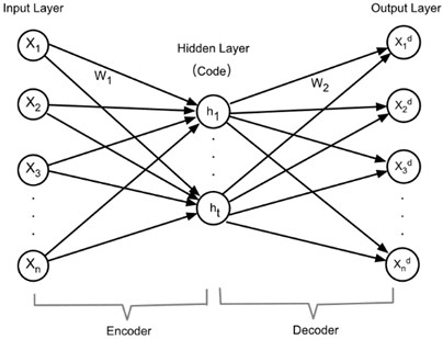 Autoencoder model diagram