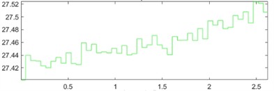 The time-domain waveforms of four types of sensor data: a) vibration data; b) temperature data; c) acoustic data; d) current data
