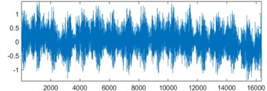 The time-domain waveforms of four types of sensor data: a) vibration data; b) temperature data; c) acoustic data; d) current data