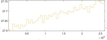 The time-domain waveforms of four types of sensor data: a) vibration data; b) temperature data; c) acoustic data; d) current data