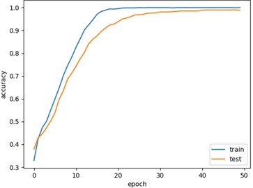 Training and testing curves: a) precision curve; b) loss rate curve