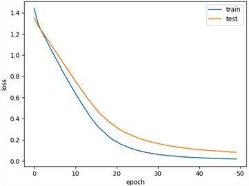 Training and testing curves: a) precision curve; b) loss rate curve