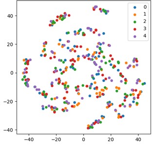 Visualization of t-SNE features: a) visualization of the features input to the first layer; b) visualization of the features output at the last layer