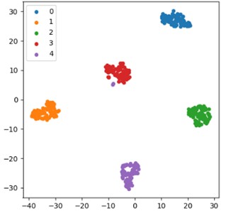 Visualization of t-SNE features: a) visualization of the features input to the first layer; b) visualization of the features output at the last layer