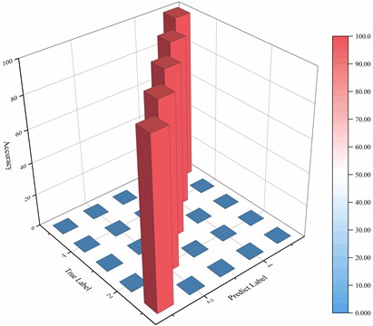 The three-dimensional confusion matrix of the method proposed in this paper