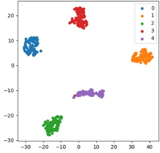 Visual comparison of t-SNE characteristics of the ablation experimental model: a) full model; b) CAE-GRU; c) CNN-GAU; d) CNN-GRU