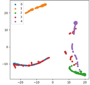 Visual comparison of t-SNE characteristics of the ablation experimental model: a) full model; b) CAE-GRU; c) CNN-GAU; d) CNN-GRU