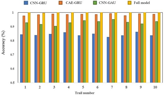 Comparison of the results of 10 ablation experiments