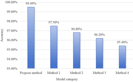 Comparative analysis among advanced models. Method 1: DAMFR-LSTM model; Method 2: Method based on Multi-source monitoring data fusion; Method 3: Multi-source Time series data fault diagnosis method based on Graph neural network; Method 4: Multi-source sensor fault diagnosis method based on Improved CNN-GRU network