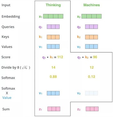 Self-attention mechanism module structure