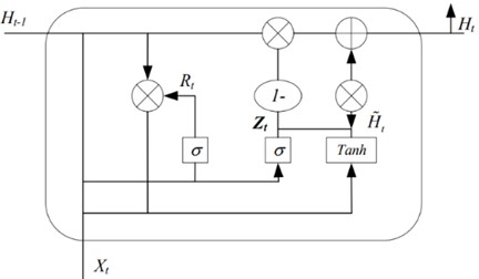The schematic diagram of GRU