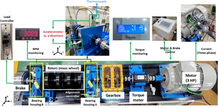 Rotating machine data set test bench