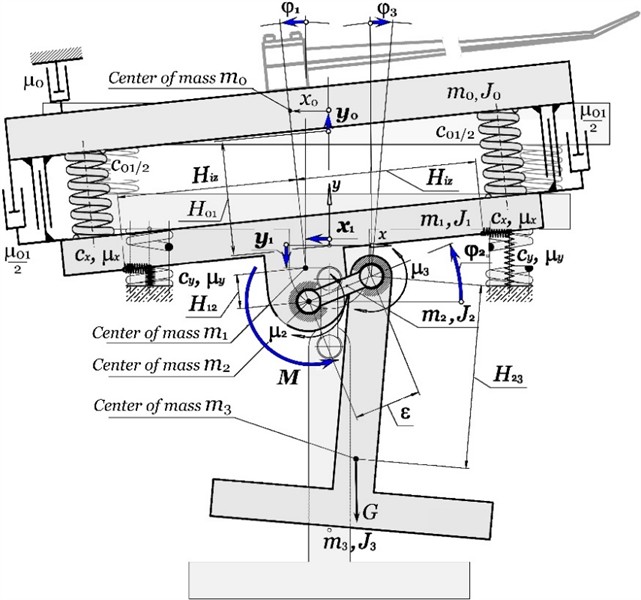 Dynamic model of a resonant vibration stand with an eccentric-pendulum drive:  plane xy is perpendicular to the axis of rotation of the shaft with eccentricity,  axis z coincides with the center of mass m1
