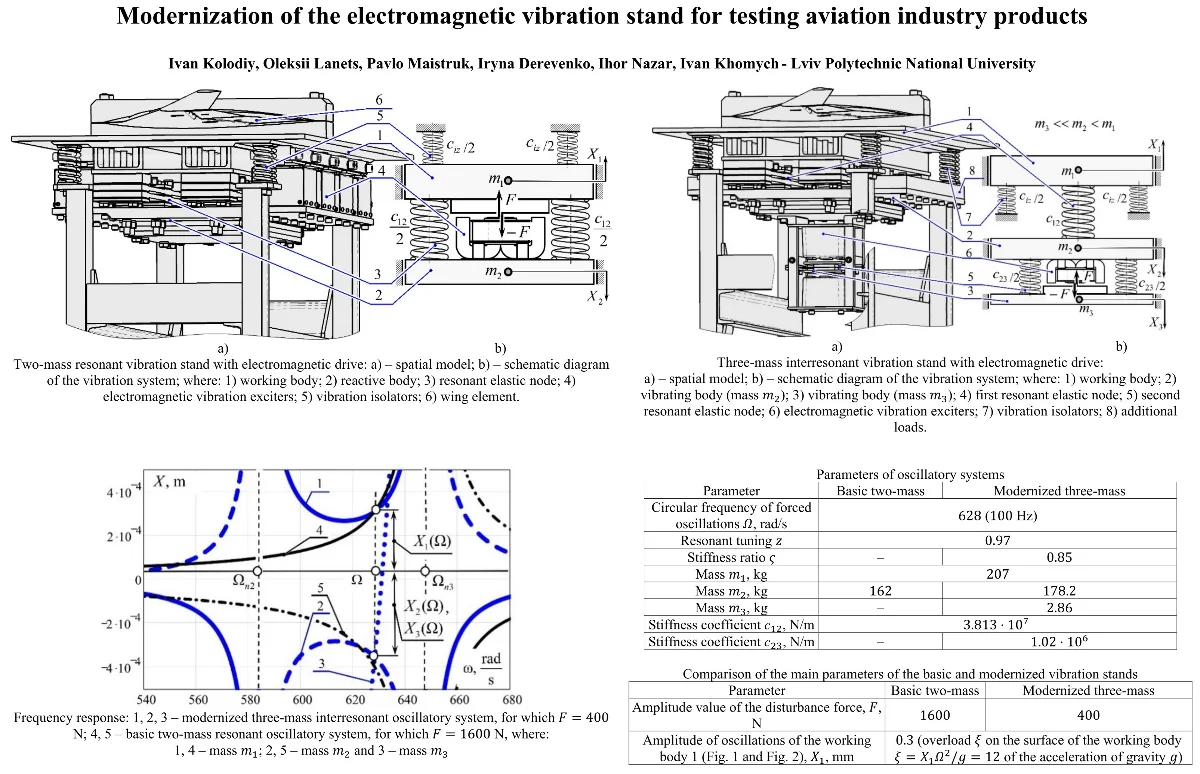 Modernization of the electromagnetic vibration stand for testing aviation industry products