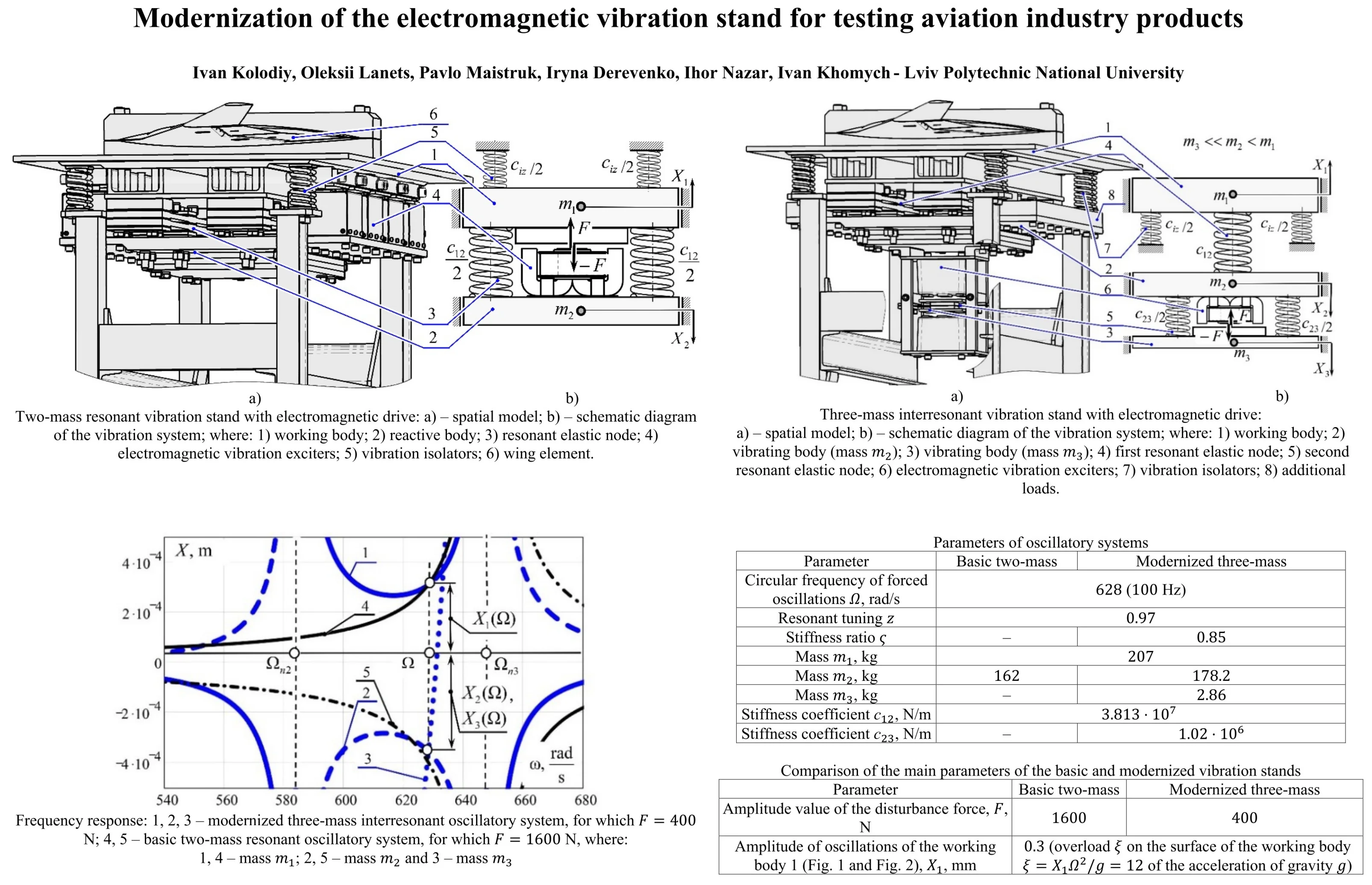 Modernization of the electromagnetic vibration stand for testing aviation industry products