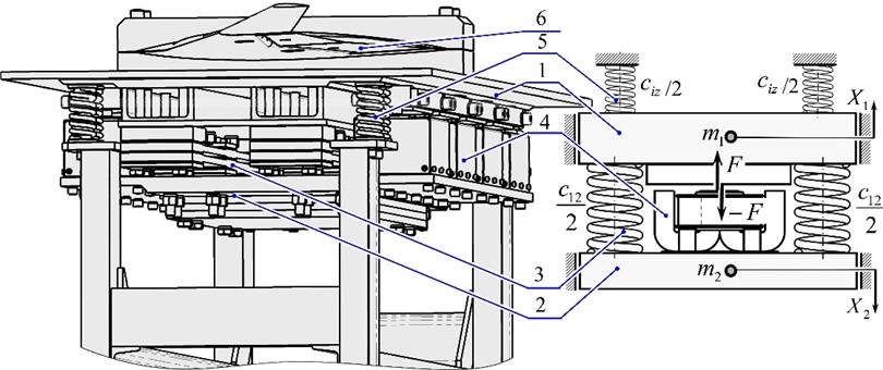 Two-mass resonant vibration stand with electromagnetic drive: spatial model and schematic diagram of the vibration system; where: 1) working body; 2) reactive body; 3) resonant elastic node; 4) electromagnetic vibration exciters; 5) vibration isolators; 6) wing element