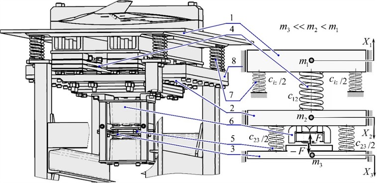 Three-mass interresonant vibration stand with electromagnetic drive: spatial model and schematic diagram of the vibration system; where: 1) working body; 2) vibrating body (mass m2); 3) vibrating  body (mass m3); 4) first resonant elastic node; 5) second resonant elastic node;  6) electromagnetic vibration exciters; 7) vibration isolators; 8) additional loads
