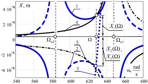 Frequency response: 1, 2, 3 – modernized three-mass interresonant oscillatory system, for which F= 400 N; 4, 5 – basic two-mass resonant oscillatory system, for which F= 1600 N,  where: 1, 4 – mass m1; 2, 5 – mass m2 and 3 – mass m3