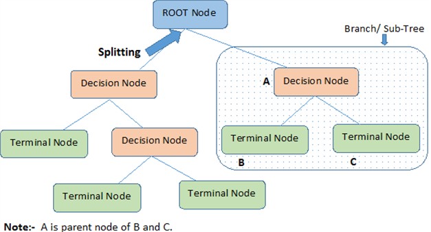 Pictorial representation of decision tree [35]