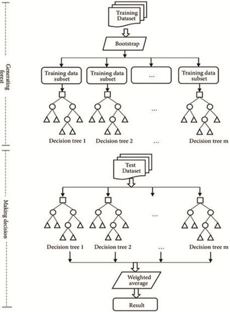 Pictorial representation of random forest [37]