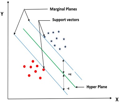 Graph representing SVM [39]