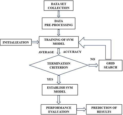 Flow chart to implement SVM [10]