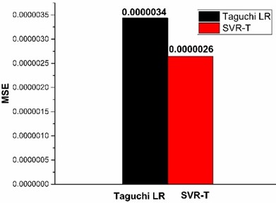Graphical representation of MSE of Taguchi LR and ε-SVR-T model