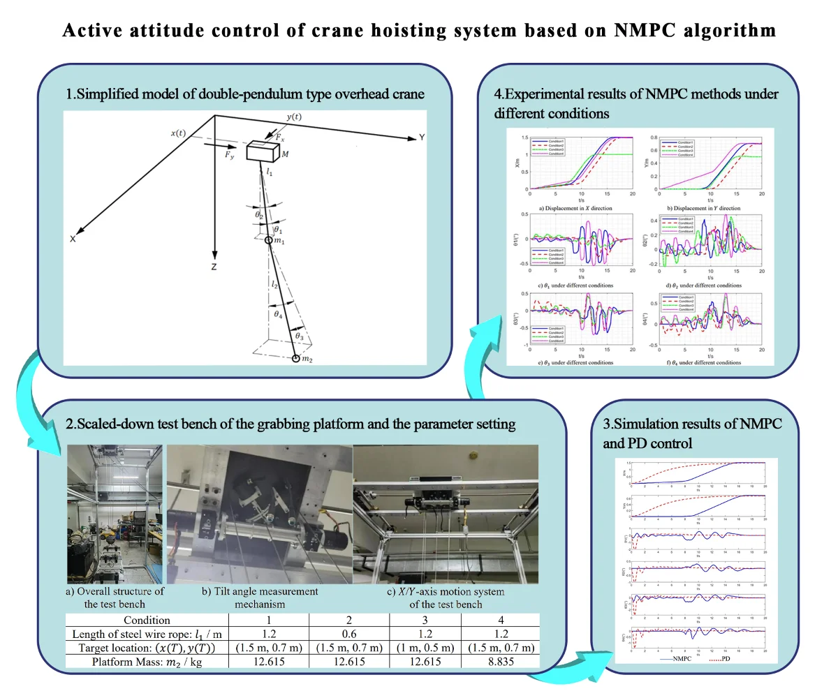 Active attitude control of crane hoisting system based on NMPC algorithm