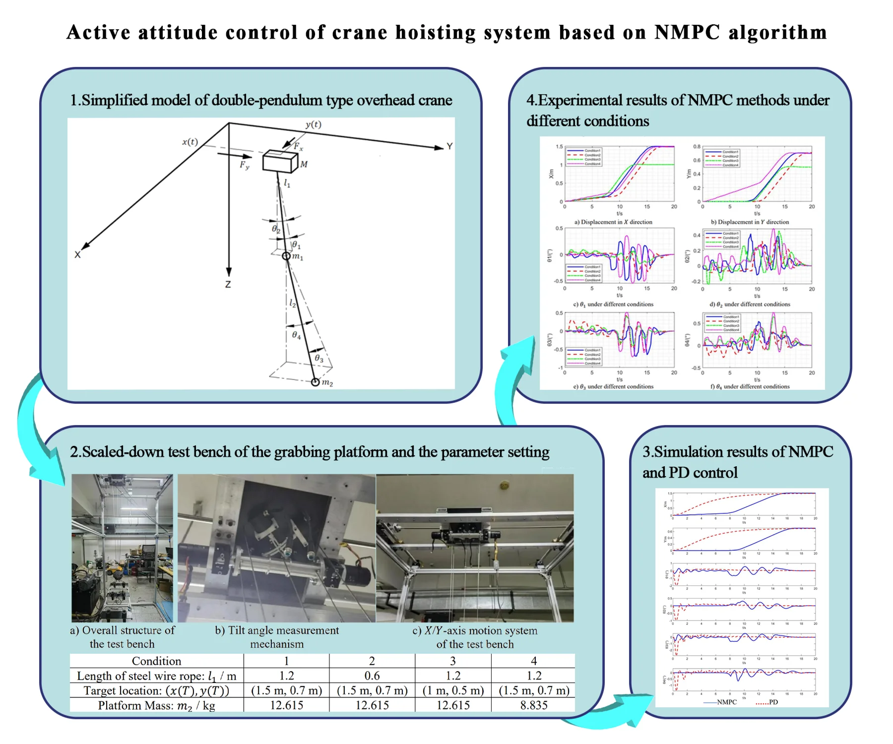 Active attitude control of crane hoisting system based on NMPC algorithm