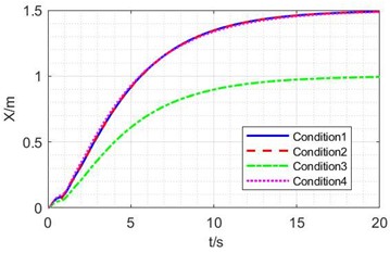 Simulation results of PD methods under different conditions