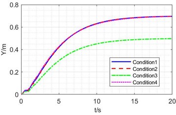 Simulation results of PD methods under different conditions