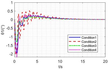 Simulation results of PD methods under different conditions