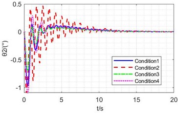 Simulation results of PD methods under different conditions