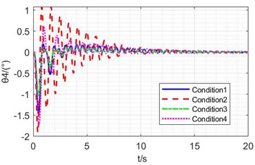 Simulation results of PD methods under different conditions