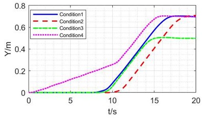 Experimental results of NMPC methods under different conditions