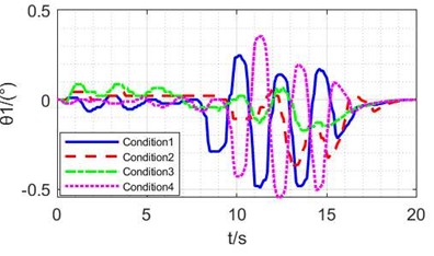 Experimental results of NMPC methods under different conditions