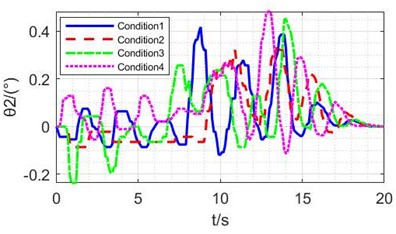 Experimental results of NMPC methods under different conditions