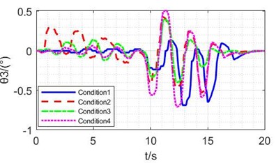 Experimental results of NMPC methods under different conditions