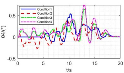 Experimental results of NMPC methods under different conditions