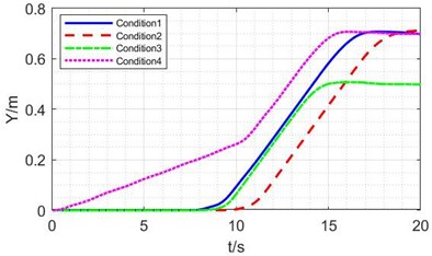 Simulation results of NMPC methods under different conditions