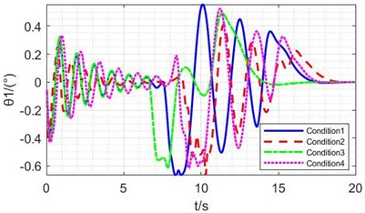 Simulation results of NMPC methods under different conditions