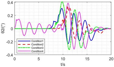 Simulation results of NMPC methods under different conditions