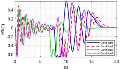 Simulation results of NMPC methods under different conditions