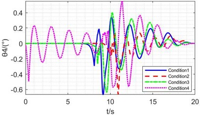 Simulation results of NMPC methods under different conditions